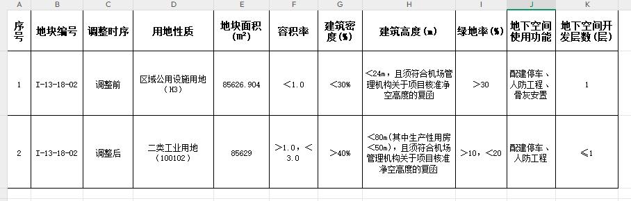 《〈郑州航空港经济综合实验区第I-13-18街坊控制性详细规划〉局部地块修改必要性论证报告》和《郑州航空港经济综合实验区第I-13-18-02地块控制性详细规划》