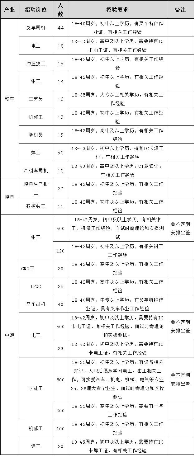 五险一金+正式合同！郑州比亚迪6月直招5300人