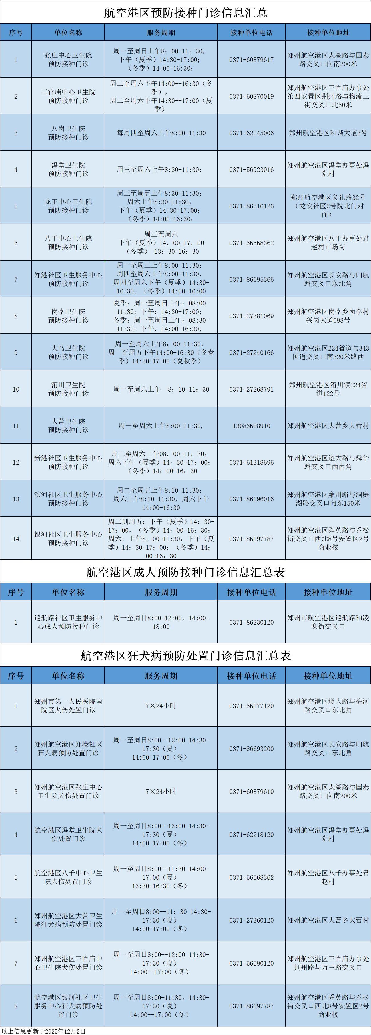转存！郑州航空港区预防接种门诊汇总来了
