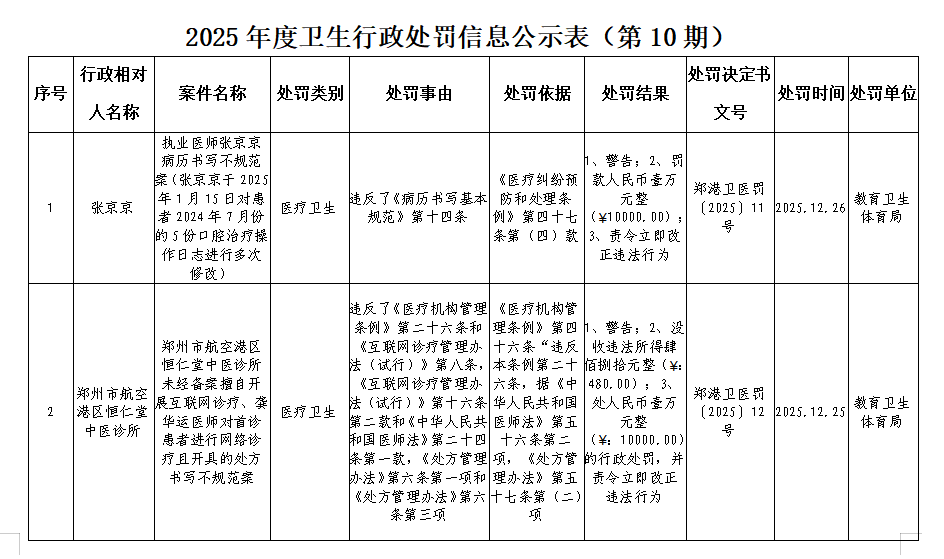 2025年度卫生行政处罚信息公示表（第10期）