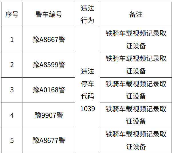 关于航空港区新增铁骑车载视频记录取证设备的公示