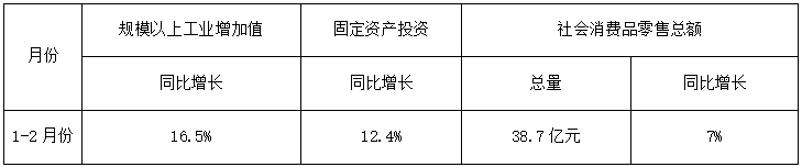1-2月份全区主要经济指标完成情况				