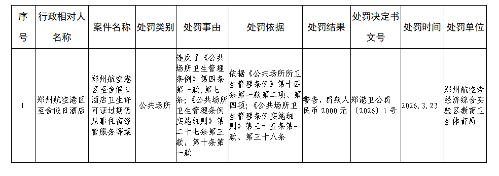 2026年度卫生行政处罚信息公示表（第1期）