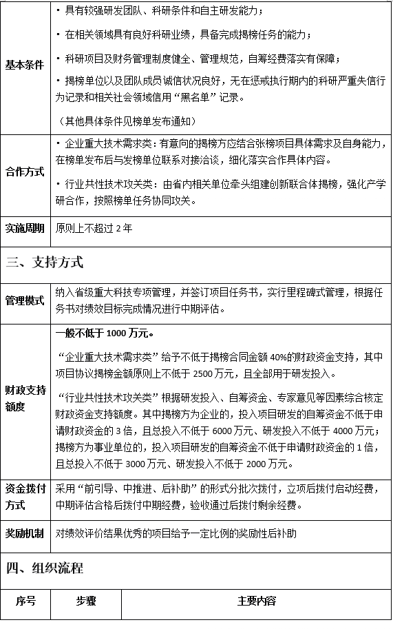 最新版“揭榜挂帅”申报要求出炉！附榜单需求征集表