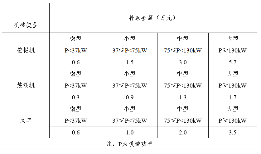 郑州航空港经济综合实验区生态环境和城市管理局（综合行政执法局） 郑州航空港经济综合实验区财政金融和国有资产管理局关于印发《郑州航空港经济综合实验区非营运货车报废购置补贴实施方案》《郑州航空港经济综合实验区非道路移动机械淘汰更新补贴实施方案》《郑州航空港经济综合实验区纯电动重型卡车更新替代实施方案》的通知