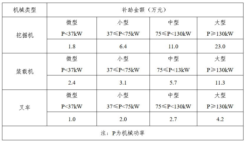 郑州航空港经济综合实验区生态环境和城市管理局（综合行政执法局） 郑州航空港经济综合实验区财政金融和国有资产管理局关于印发《郑州航空港经济综合实验区非营运货车报废购置补贴实施方案》《郑州航空港经济综合实验区非道路移动机械淘汰更新补贴实施方案》《郑州航空港经济综合实验区纯电动重型卡车更新替代实施方案》的通知