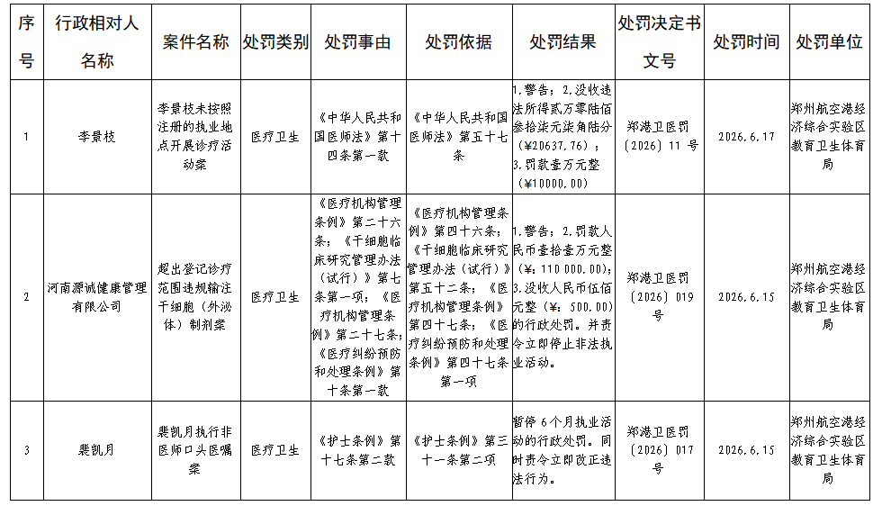 2026年度卫生行政处罚信息公示表（第5期）