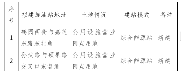 2026年郑州航空港综合经济实验区加油站年度执行规划公示 2026年郑州航空港综合经济实验区加油站年度执行规划公示