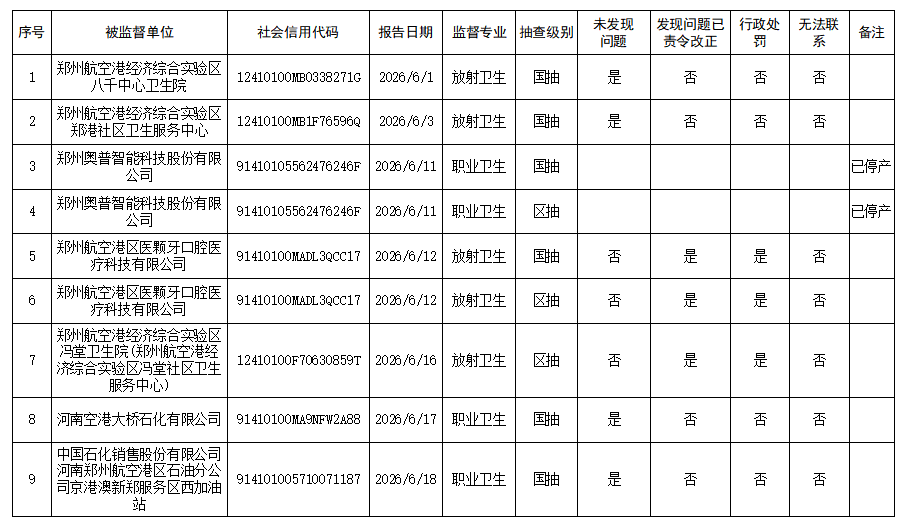 2026年郑州航空港经济综合实验区教育卫生体育局“双随机”抽查结果 （2026.6.1-2026.6.18）
