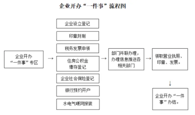 惠企赋能①|郑州航空港区企业开办“一件事”办事指南 惠企赋能①|郑州航空港区企业开办“一件事”办事指南