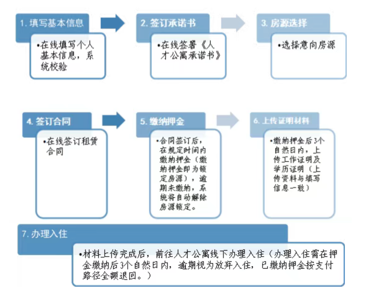 迁移至“港好住”小程序！郑州航空港区人才公寓业务办理入口有变化