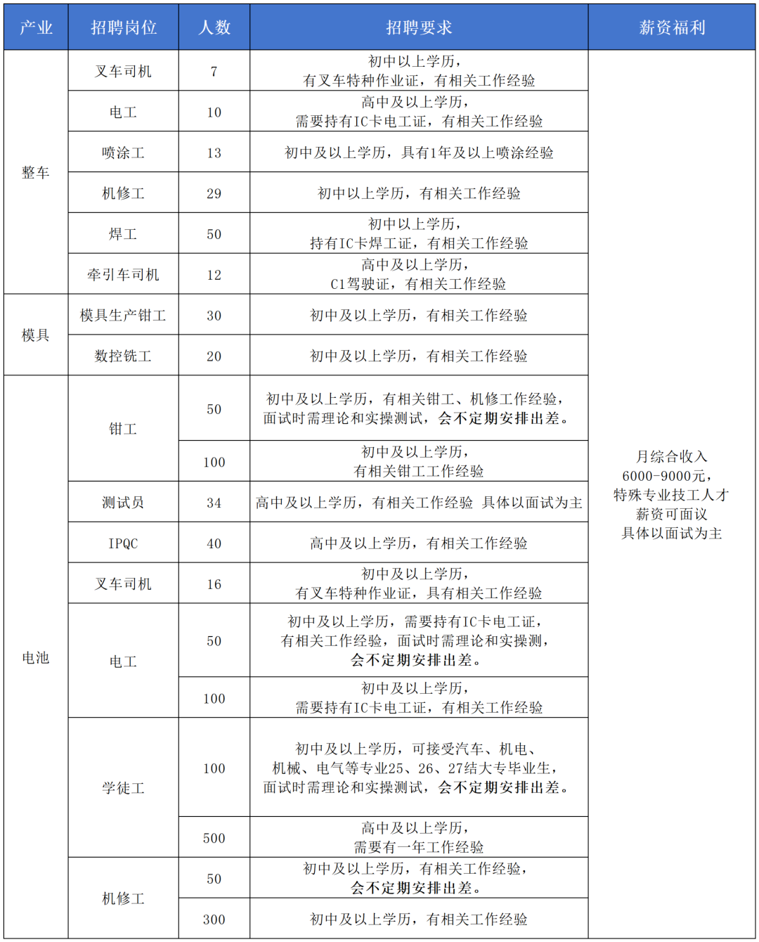 4500人！郑州比亚迪开启7月招聘