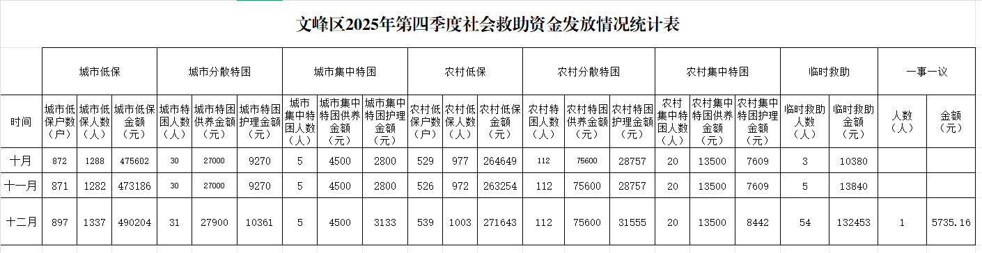 文峰区2025年第四季度社会救助资金发放情况统计表