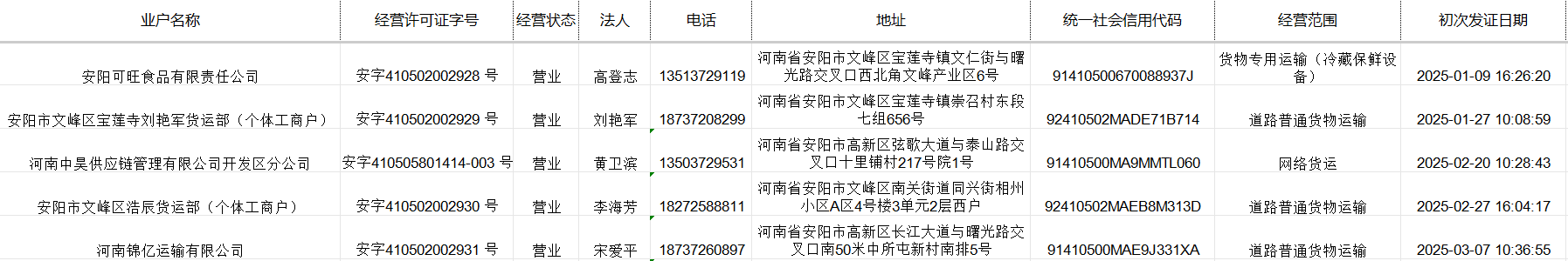 文峰区交通运输局2025年第一季度行政许可