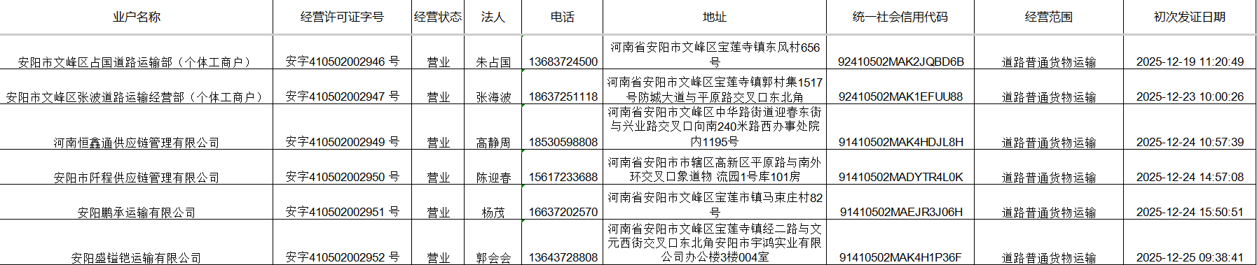 文峰区交通运输局2025年第四季度行政许可