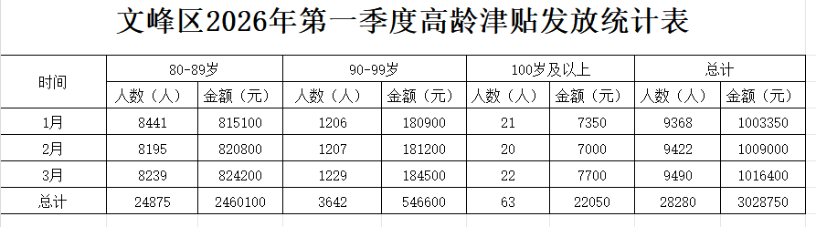 文峰区2026年第一季度高龄津贴发放统计表