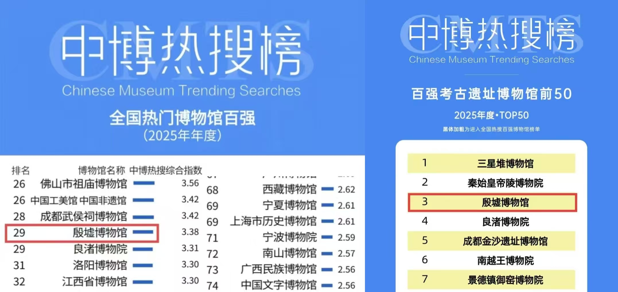 2025年度热门榜单揭晓<br>殷墟博物馆位列分类榜第三、总榜第二十九！