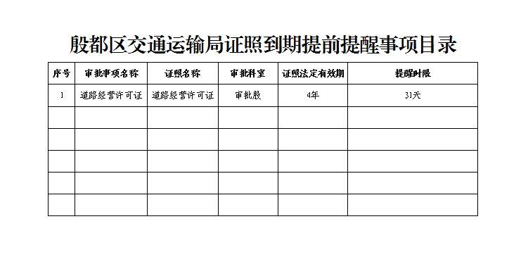 殷都区交通运输局证照到期提前提醒事项目录