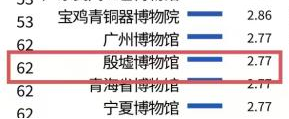 殷墟博物馆荣登全国热门榜单