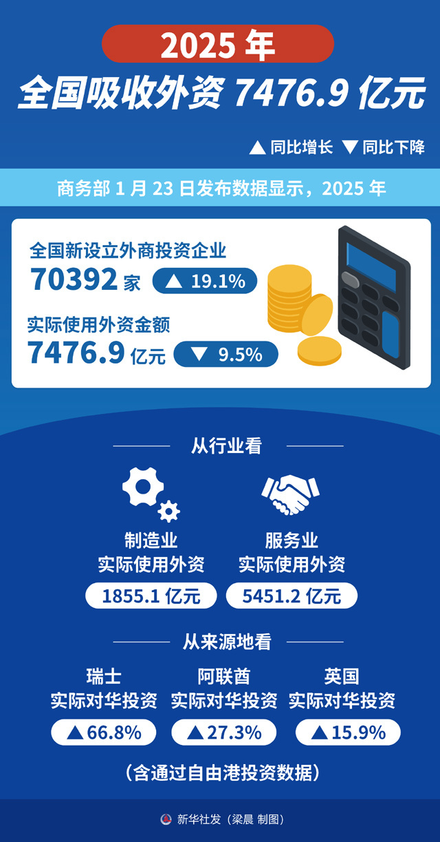 2025年全国吸收外资7476.9亿元