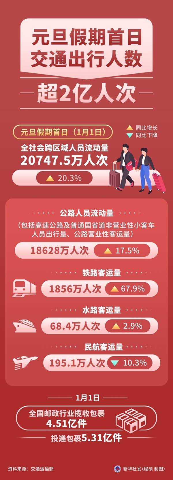 图表:元旦假期首日交通出行人数超2亿人次 图表:元旦假期首日交通出行人数超2亿人次