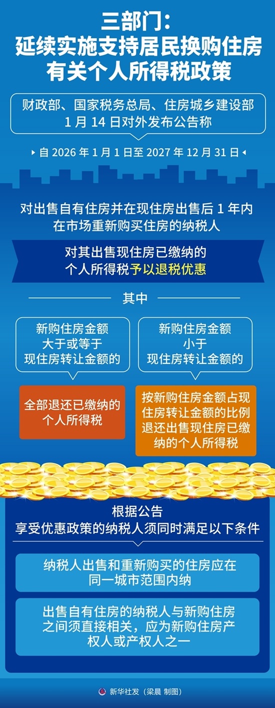 三部门：延续实施支持居民换购住房有关个人所得税政策