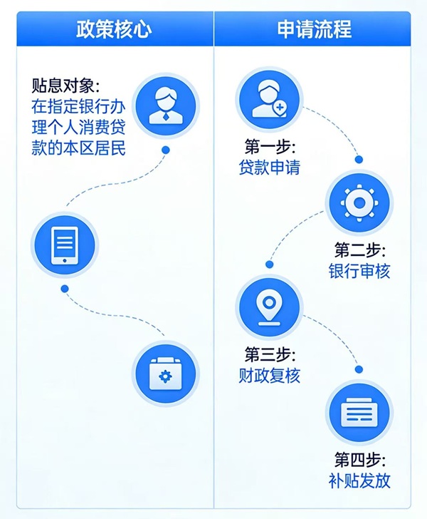 一图读懂丨龙安区对《个人消费贷款财政贴息政策实施方案》的政策解读 一图读懂丨龙安区对《个人消费贷款财政贴息政策实施方案》的政策解读