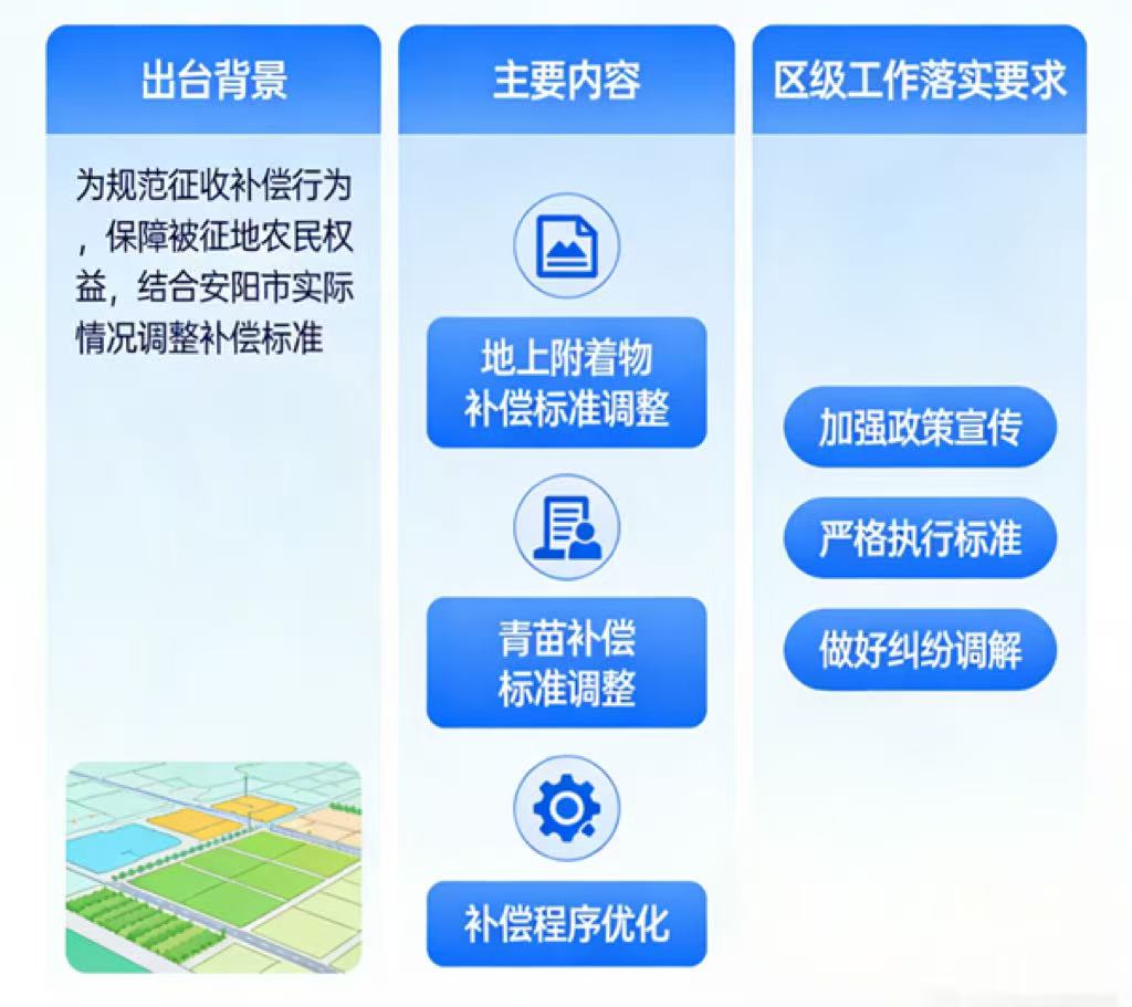 【图片解读】龙安区《关于调整安阳市征收集体土地地上附着物和青苗补偿标准的通知》的政策解读
