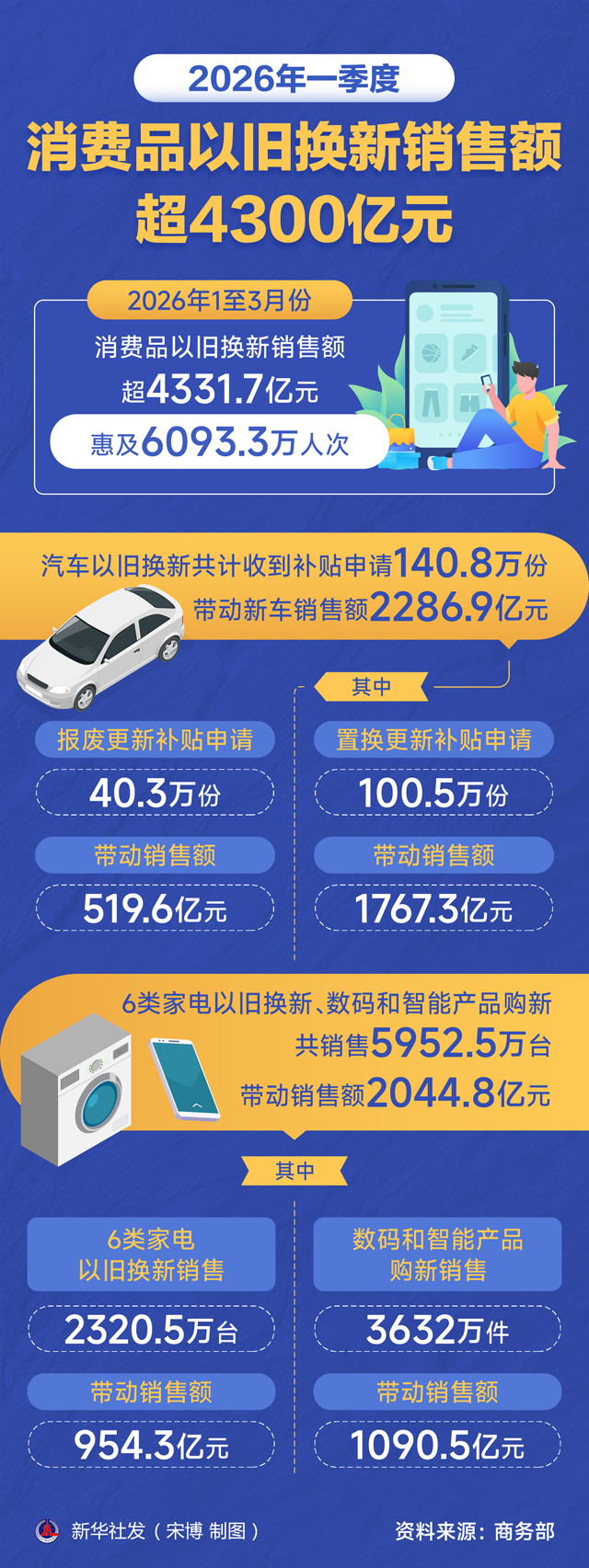 图表：2026年一季度消费品以旧换新销售额超4300亿元