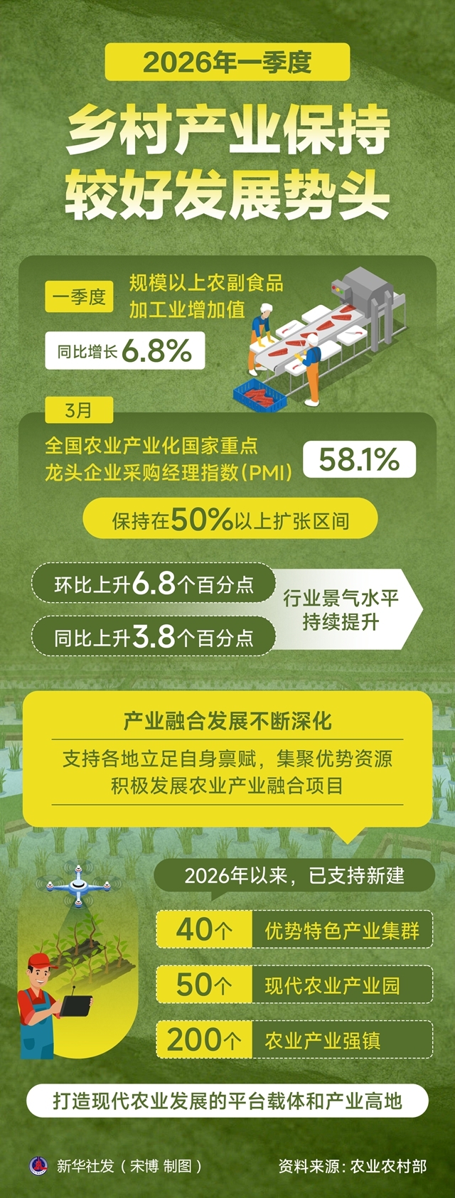 图表：一季度乡村产业保持较好发展势头