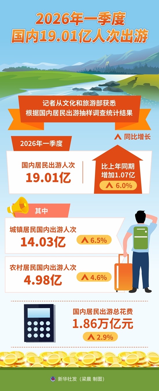 2026年一季度国内19.01亿人次出游