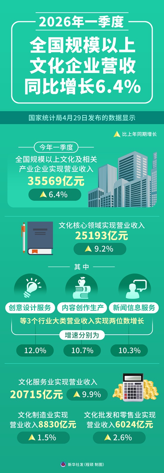 2026年一季度全国规模以上文化企业营收同比增长6.4%