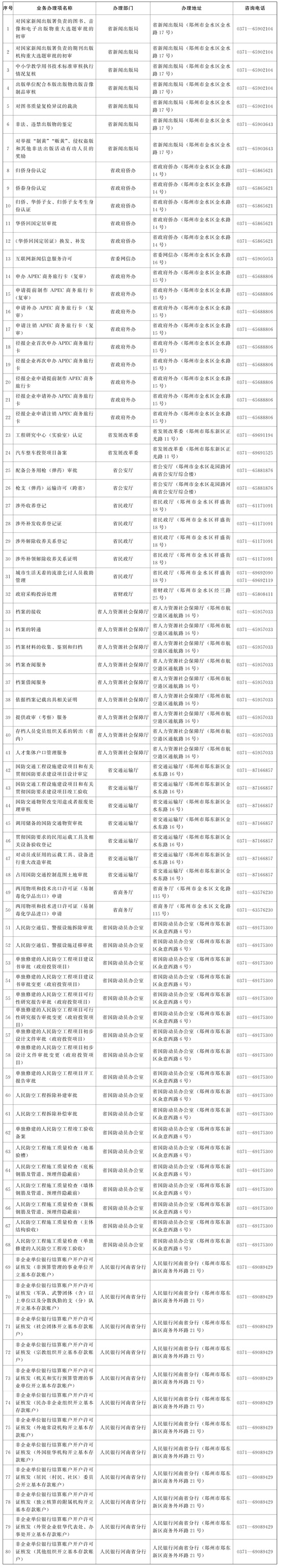 关于公布《河南省政务服务中心进驻事项负面清单（2025年版）》的 通知