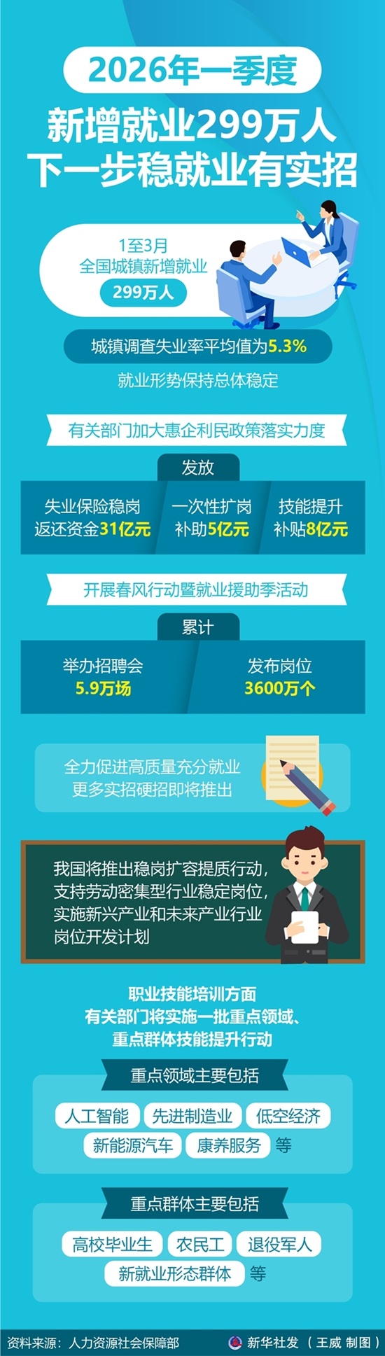 2026年一季度新增就业299万人 下一步稳就业有实招