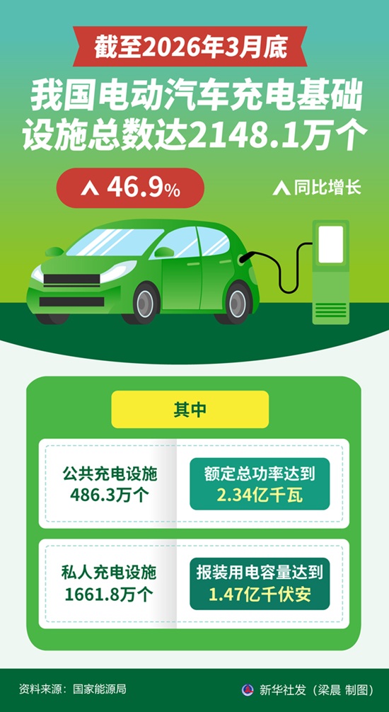 截至2026年3月底,我国电动汽车充电基础设施总数达2148.1万个 截至2026年3月底,我国电动汽车充电基础设施总数达2148.1万个