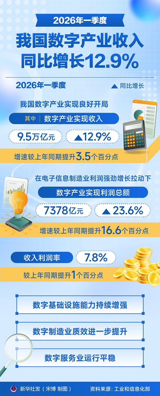 图表：2026年一季度我国数字产业收入同比增长12.9%