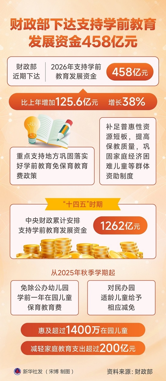 图表：财政部下达支持学前教育发展资金458亿元