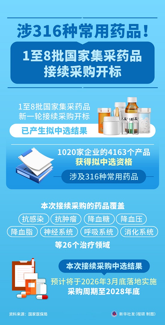 图表：涉316种常用药品！1至8批国家集采药品接续采购开标