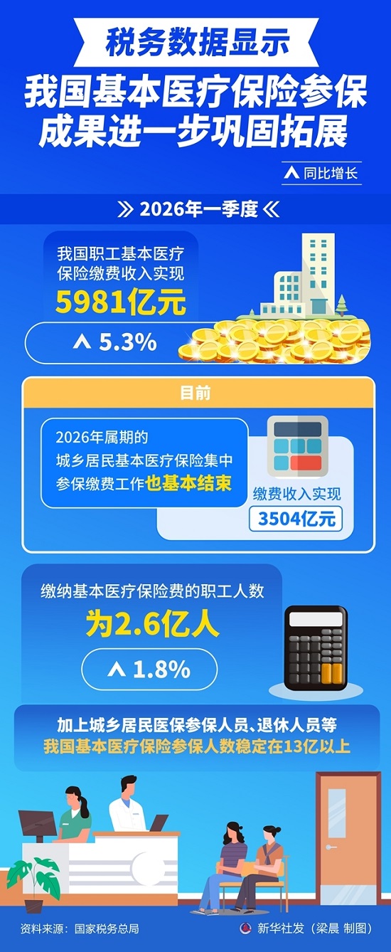 我国基本医疗保险参保成果进一步巩固拓展