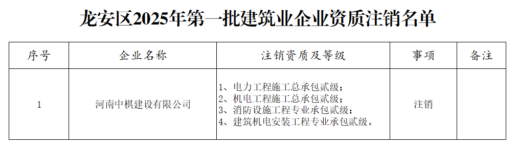 关于2025年第一批建筑业企业资质注销的通  知