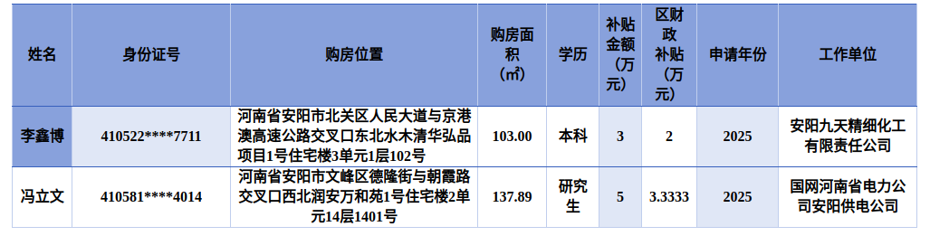 华体会现金网拟享受“洹泉涌流”人才购房补贴公示名单