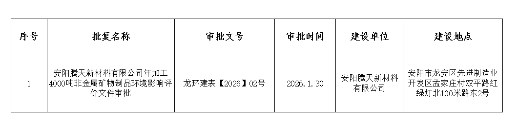 安阳腾天新材料有限公司年加工4000吨非金属矿物制品环境影响报告表审批公告