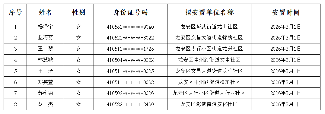 安阳市龙安区社区人社服务专员拟安置人员名单公示