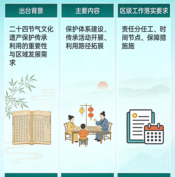一图读懂丨龙安区对《关于加强二十四节气文化遗产保护传承利用的指导意见》政策解读