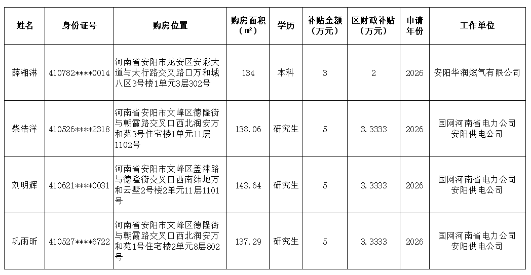 龙安区拟享受“洹泉涌流”人才购房补贴公示名单
