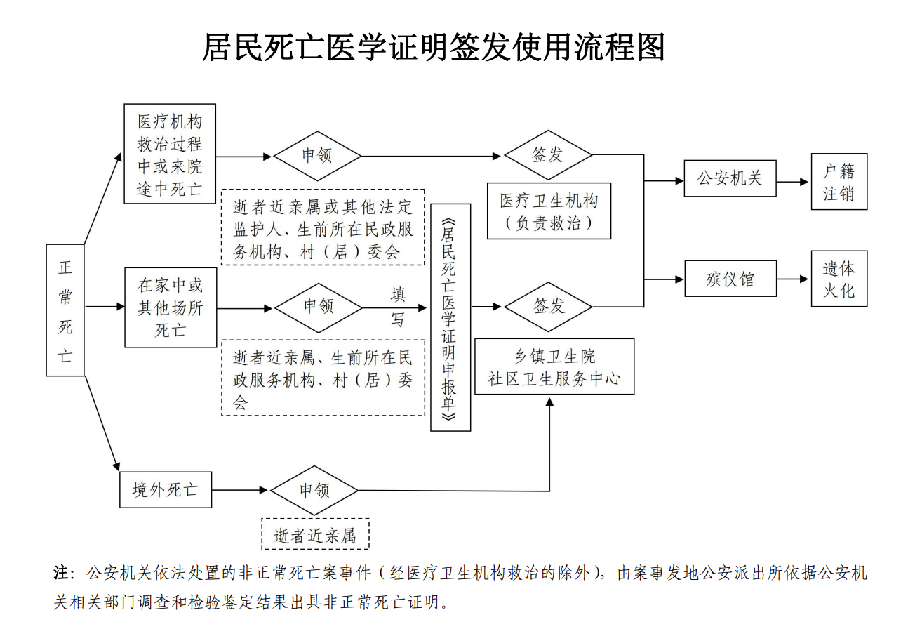 居民死亡医学证明签发使用流程图