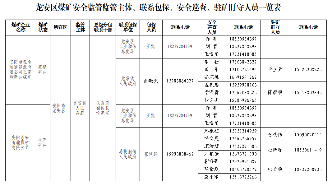 龙安区煤矿安全监管监管主体、联系包保、安全巡查、驻矿盯守人员一览表