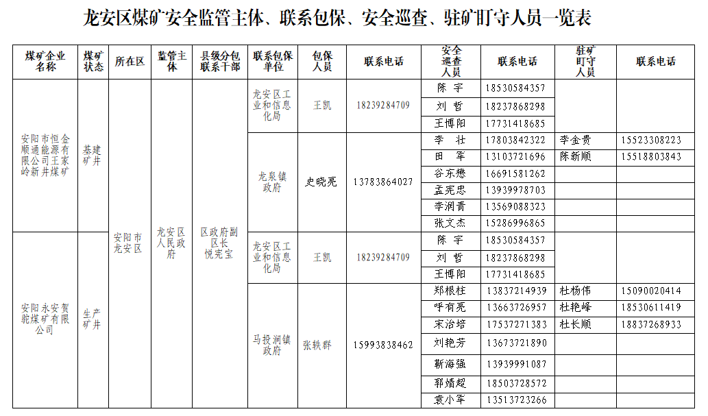 龙安区煤矿安全监管主体、联系包保、安全巡查、驻矿盯守人员一览表