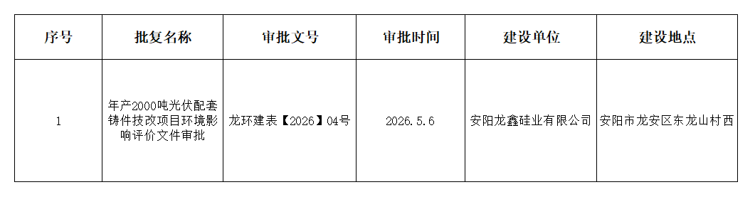 安阳龙鑫硅业有限公司年产2000吨光伏配套铸件技改项目环境影响报告表审批公告 安阳龙鑫硅业有限公司年产2000吨光伏配套铸件技改项目环境影响报告表审批公告