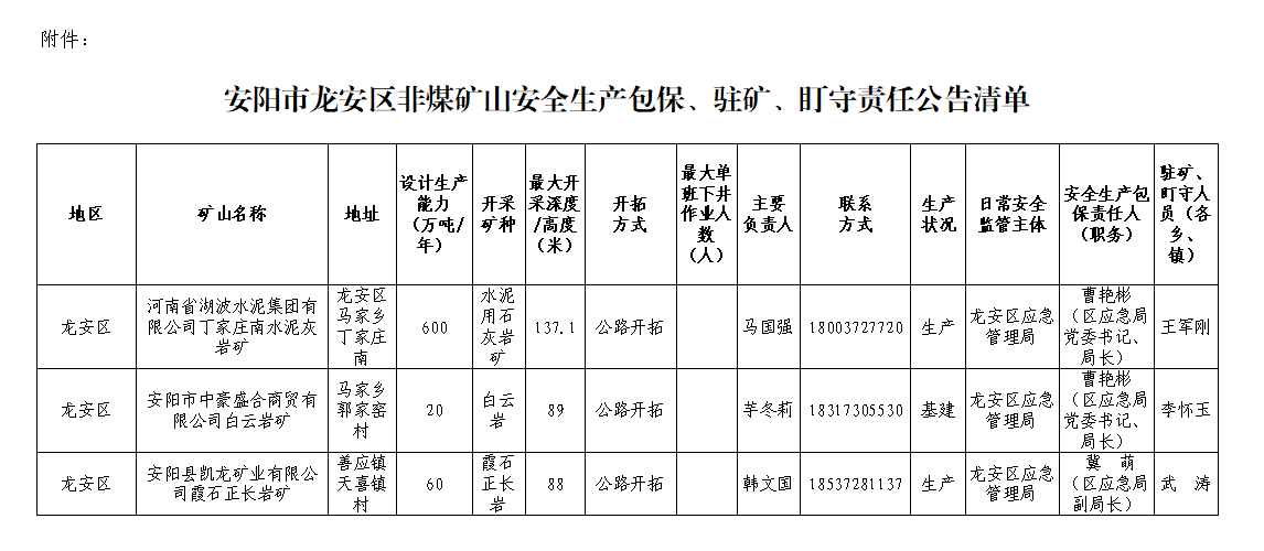 安阳市龙安区关于更新辖区非煤矿山安全生产包保、驻矿、盯守责任公告清单的公告 安阳市龙安区关于更新辖区非煤矿山安全生产包保、驻矿、盯守责任公告清单的公告